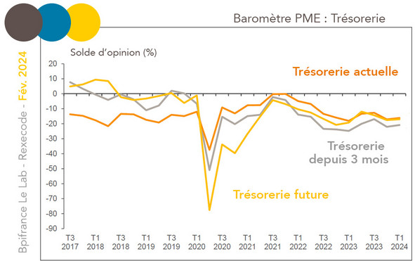 Baromètre TPE-PME Février 2024 Opinions sur la Trésorerie 2017-2024 (graphique Bpi France le Lab / Rexecode)